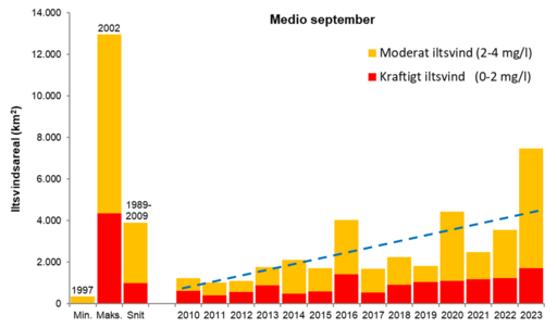 Iltsvindets udvikling (fig. 2)