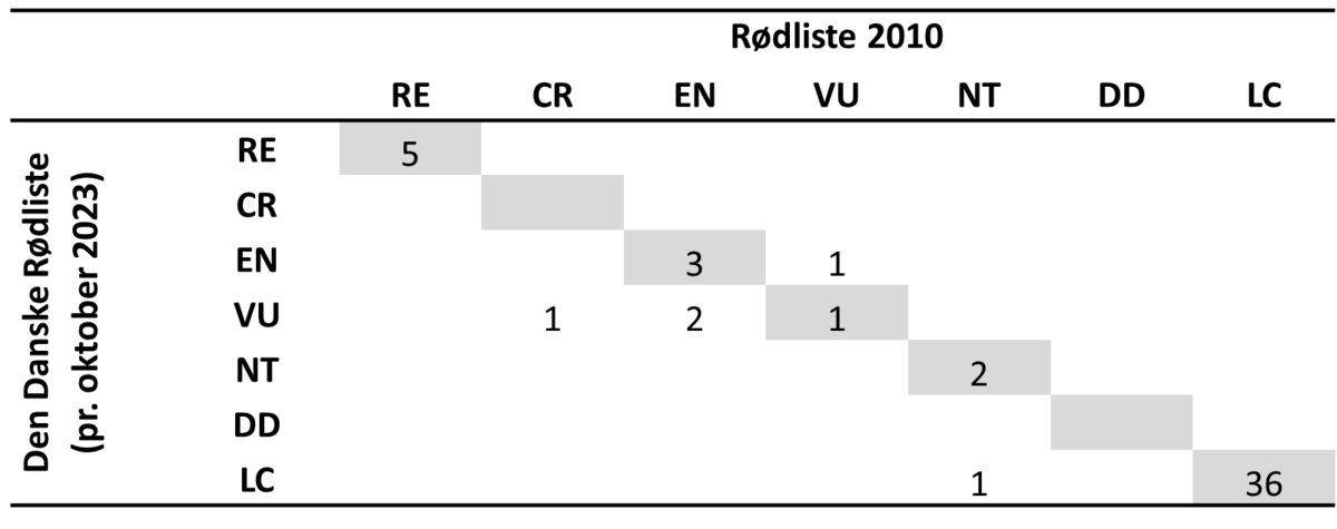 Tabel 2, svampebiller m.fl.