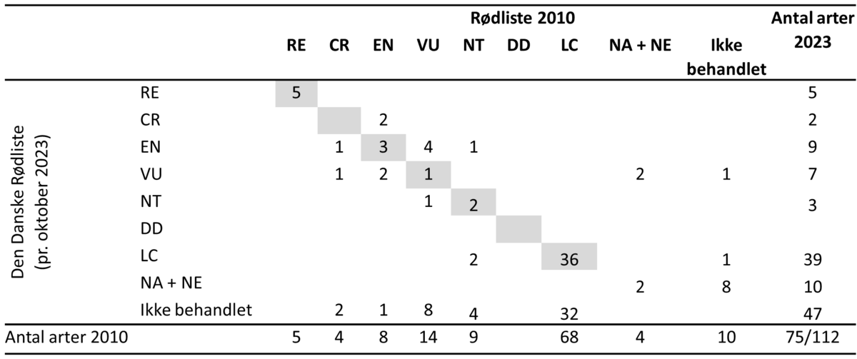 Tabel 1, svampebiller m.fl.