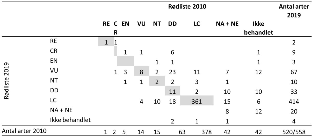 Tabel 1, Edderkopper 2023