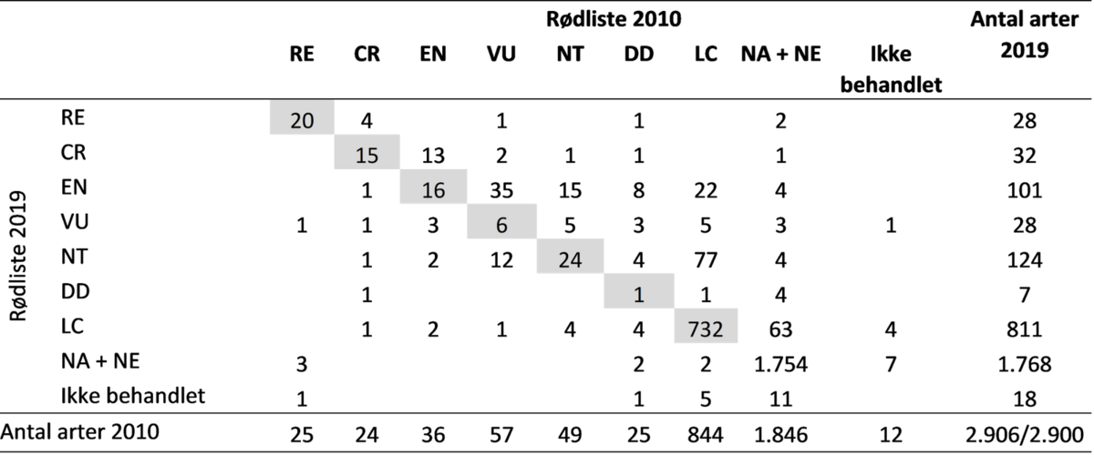 Illustration karplanter tabel 1