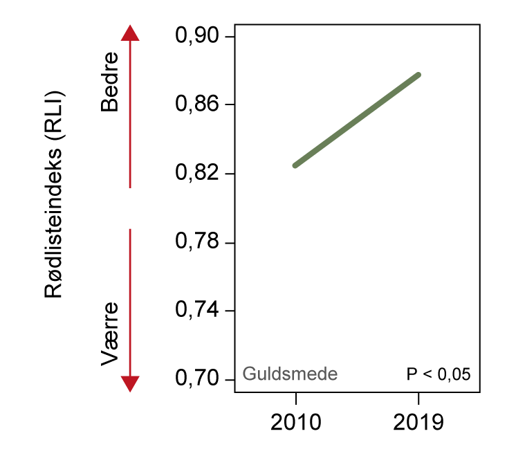 Guldsmede Figur 2