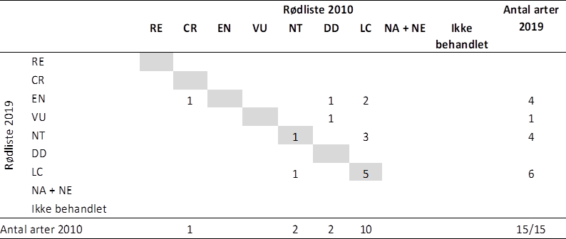 Padder Tabel 1