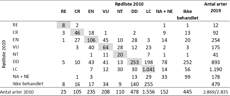 Svampe Tabel 1